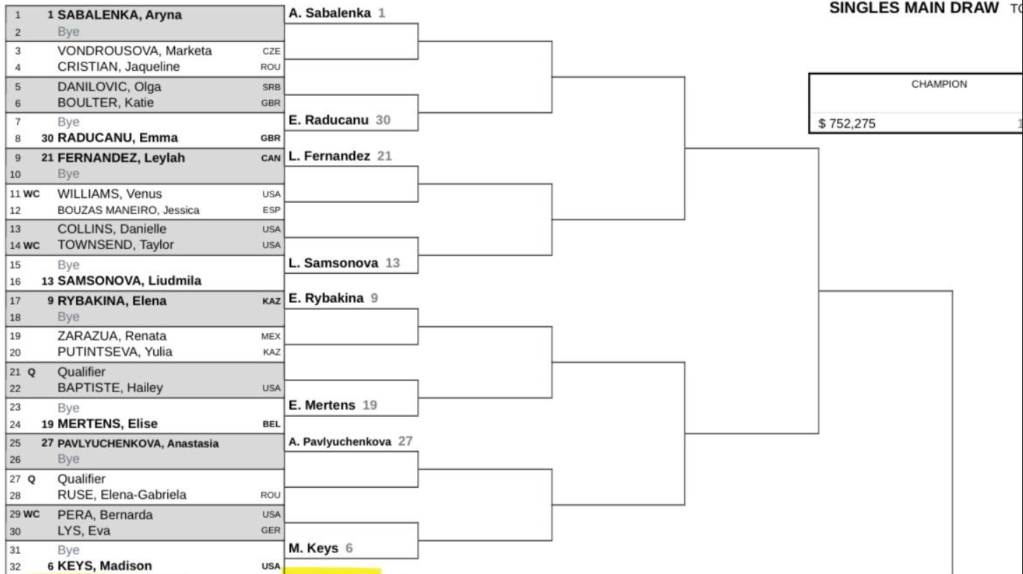 Cuadro Cincinnati 2025 Sabalenka