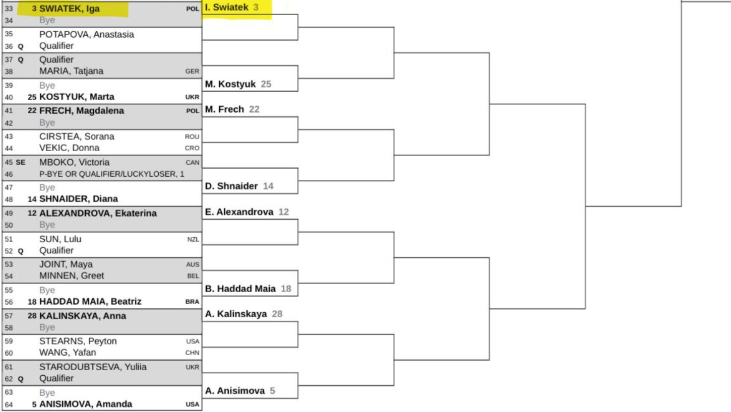 Cuadro Cincinnati 2025 Swiatek