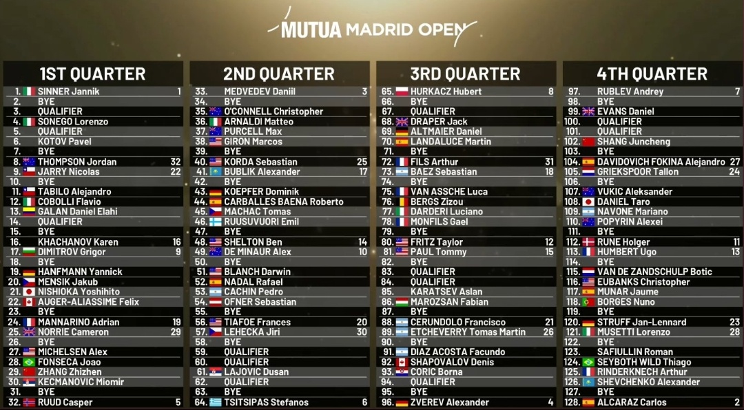 Cuadro completo Mutua Madrid Open 2024
