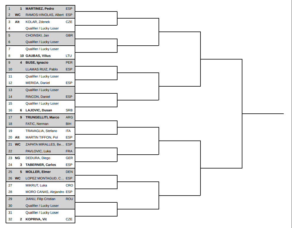 Copa Faulcombridge, cuadro 2025