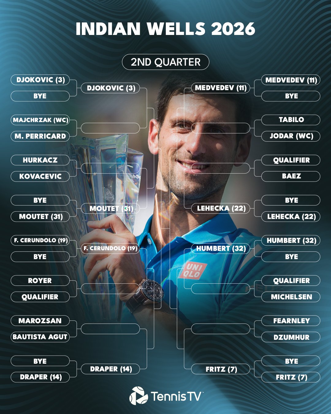 Tabellone Djokovic Indian Wells