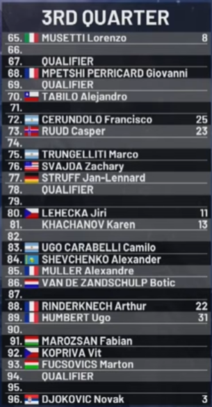 Cuadro Djokovic y Musetti en ATP Roma 2026