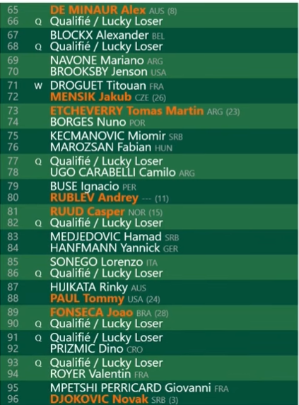 Cuadro Novak Djokovic en Roland Garros 2026