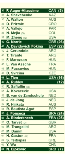 Djokovic's Wimbledon 2026 Draw