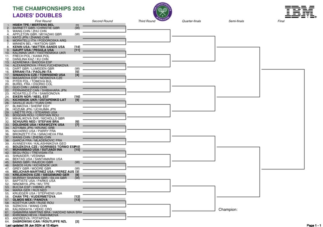 Cuadro dobles femenino Wimbledon 2024