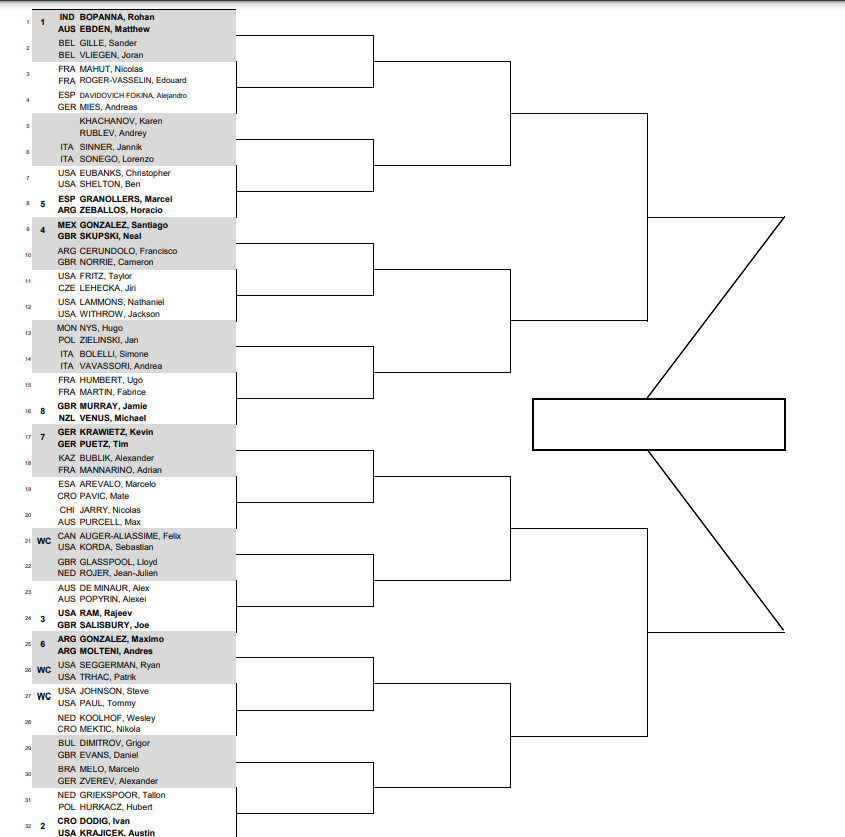 Cuadro de dobles en Indian Wells 2024 con tenistas top-10