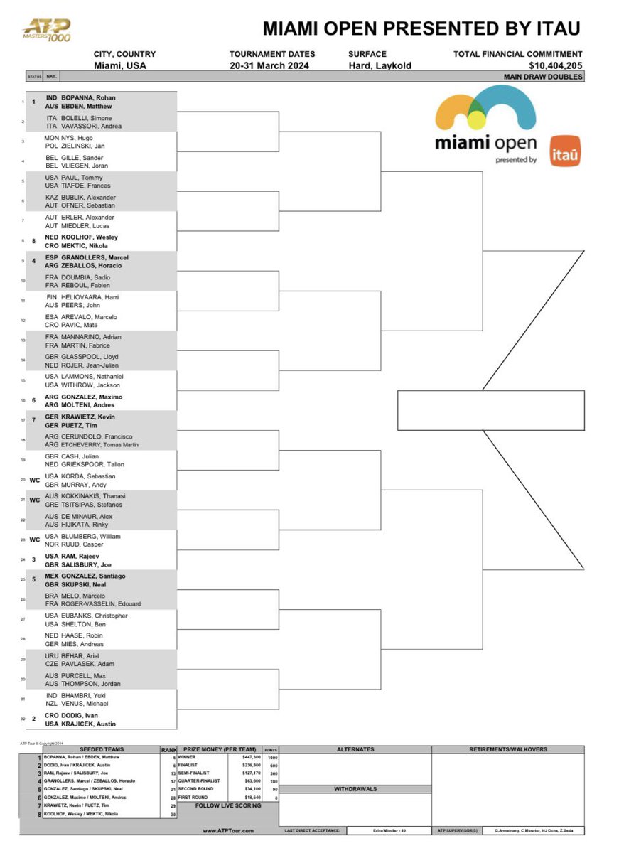 Cuadro dobles Miami Open 2024