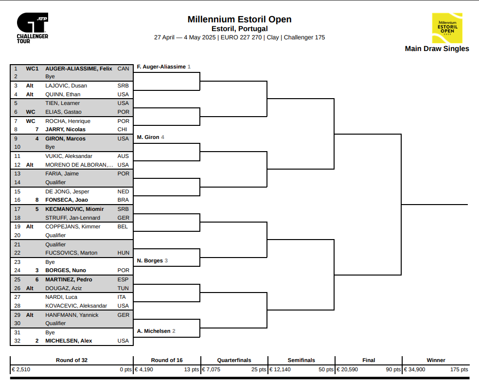 Estoril Challenger 2025 Draw