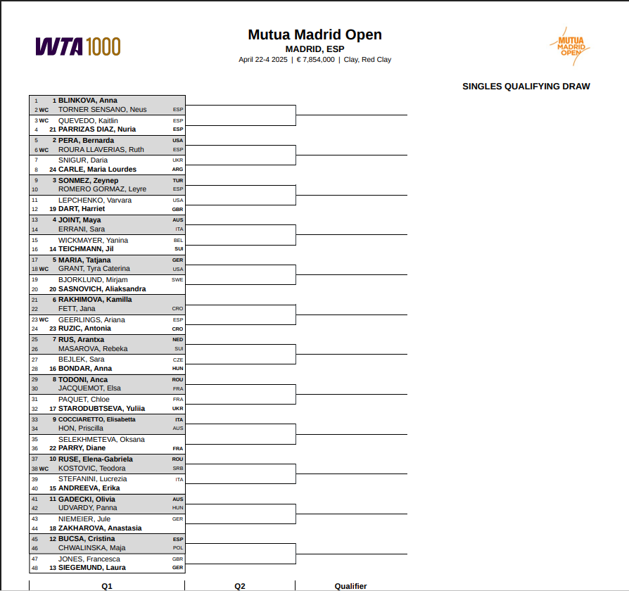Cuadro fase previa Mutua Madrid Open 2025