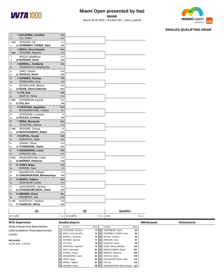 Cuadro fase previa Miami Open 2025