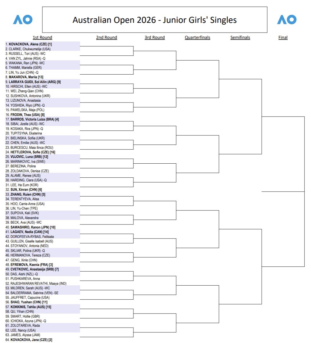 Junior women's singles draw. Photo: ausopen.com