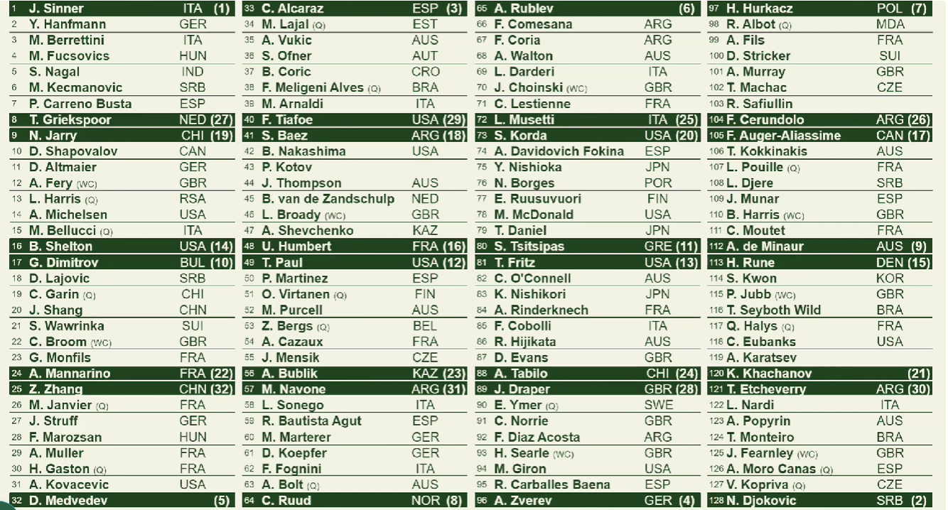Cuadro de Wimbledon 2024