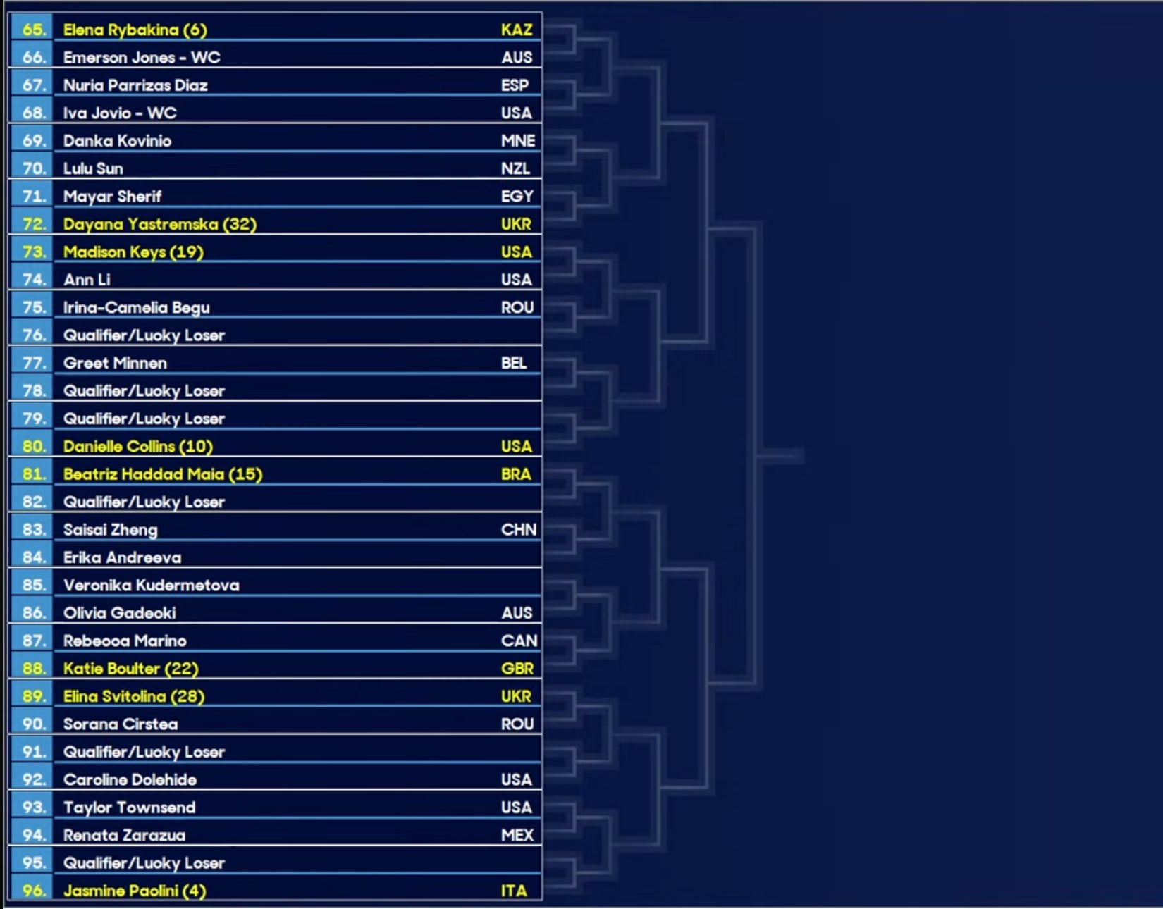 Rybakina Australian Open 2025 Draw