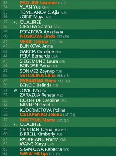 Swiatek's Roland Garros draw