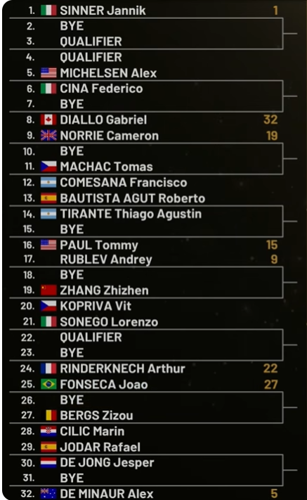 Cuadro Sinner Mutua Madrid Open 2026