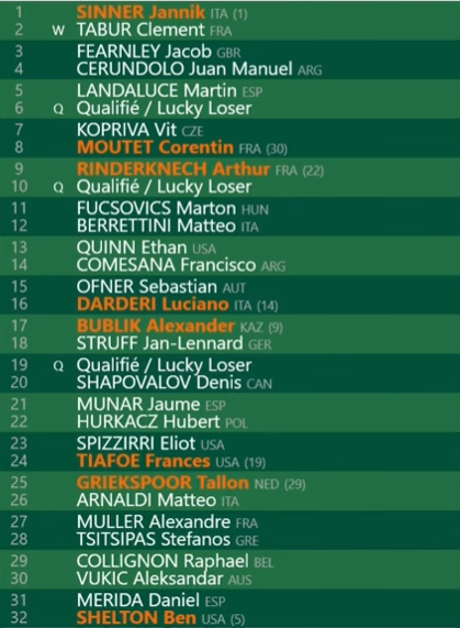 Cuadro de Sinner en Roland Garros 2026