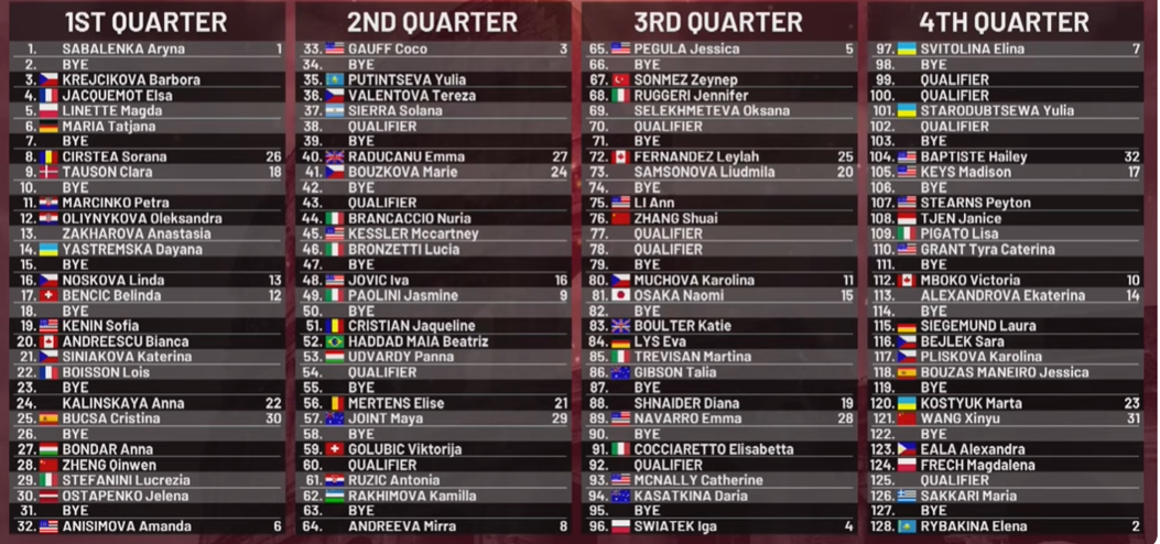 Cuadro completo WTA Roma 2026