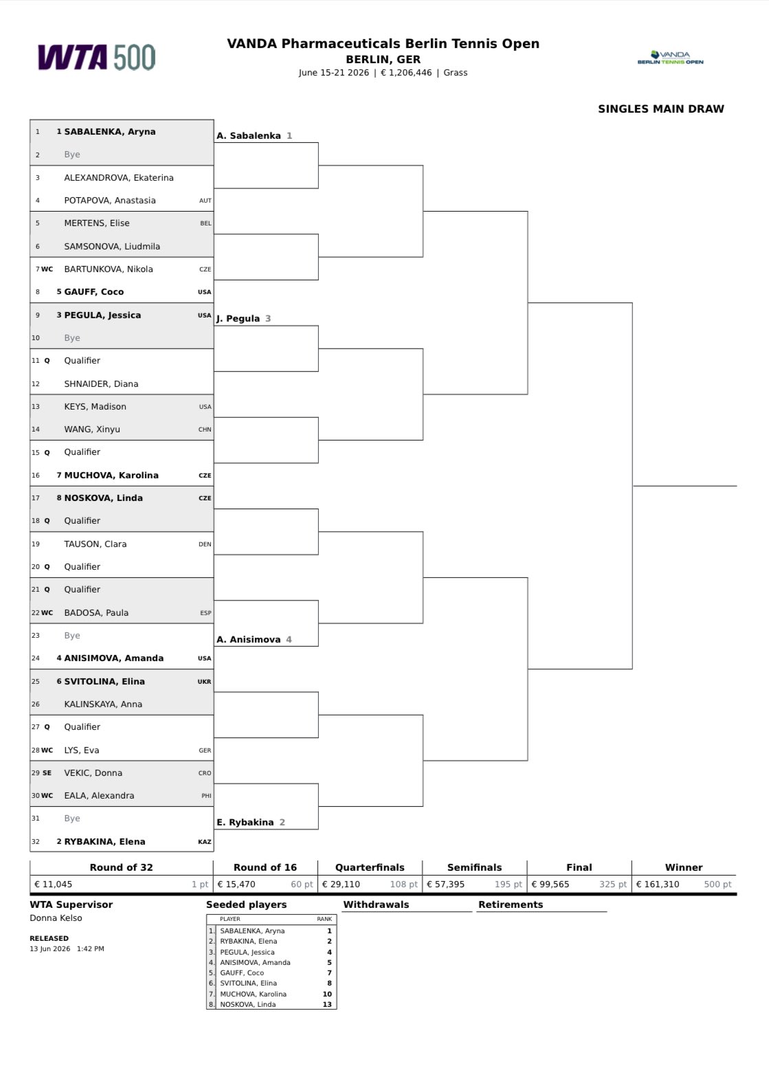 Cuadro WTA Berlin 2026