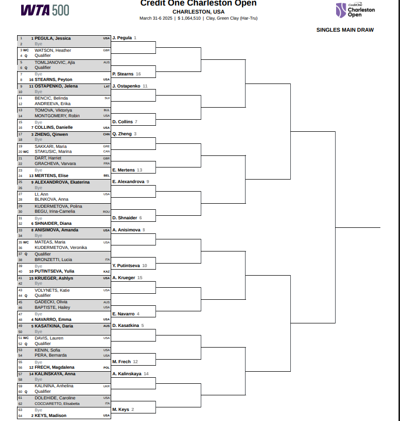 WTA Charleston 2025 Draw