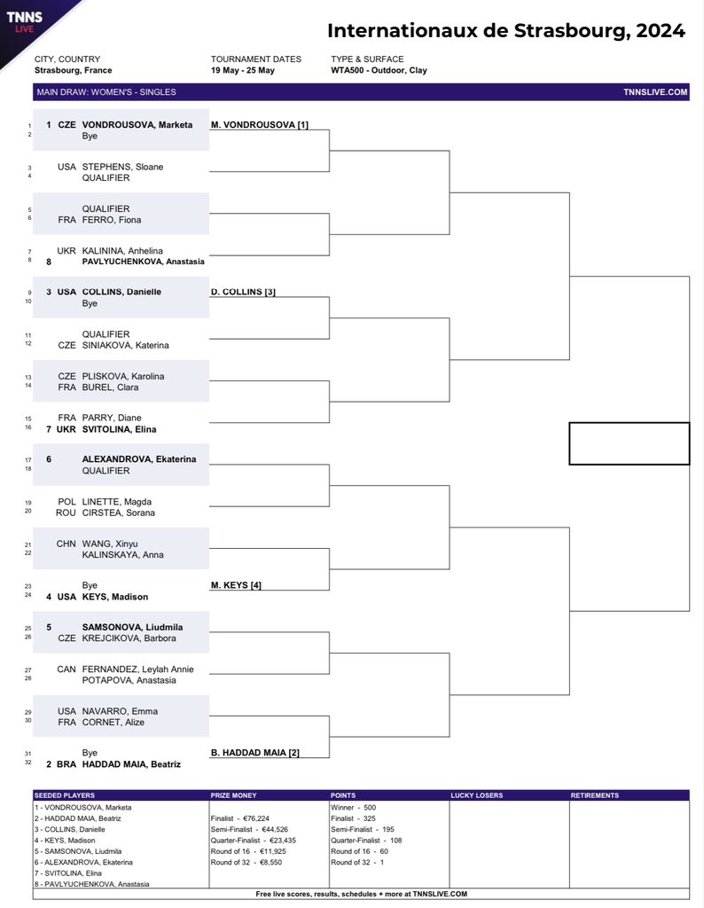 Cuadro WTA Estrasburgo