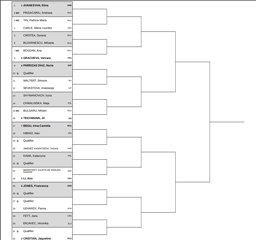 WTA Iasi 2025 Draw