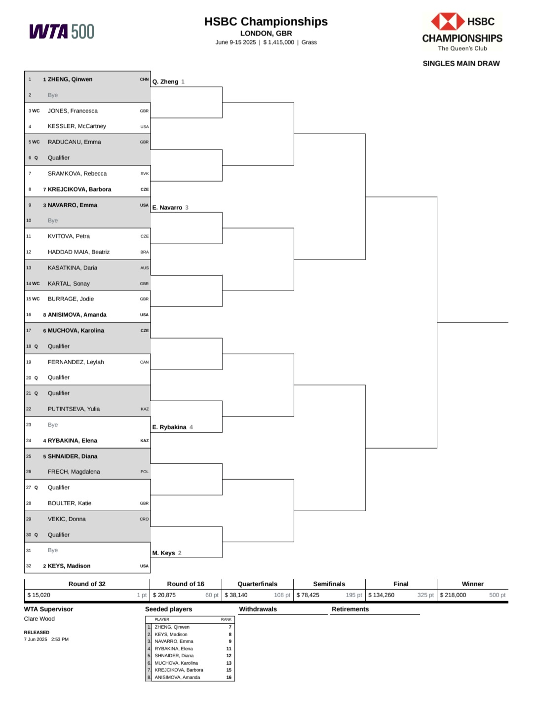 Cuadro WTA Londres 2025