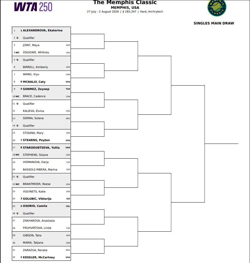 Cuadro WTA 250 Memphis