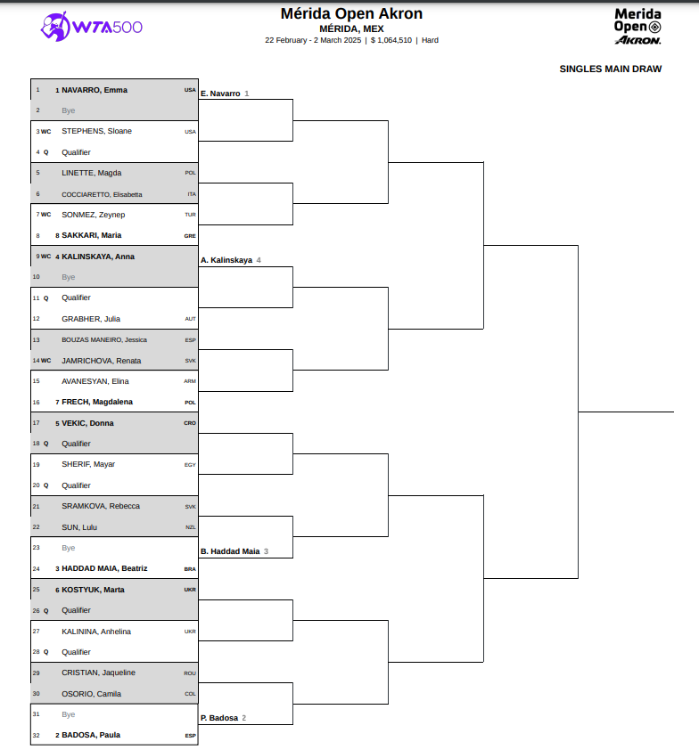Cuadro WTA Mérida 2025