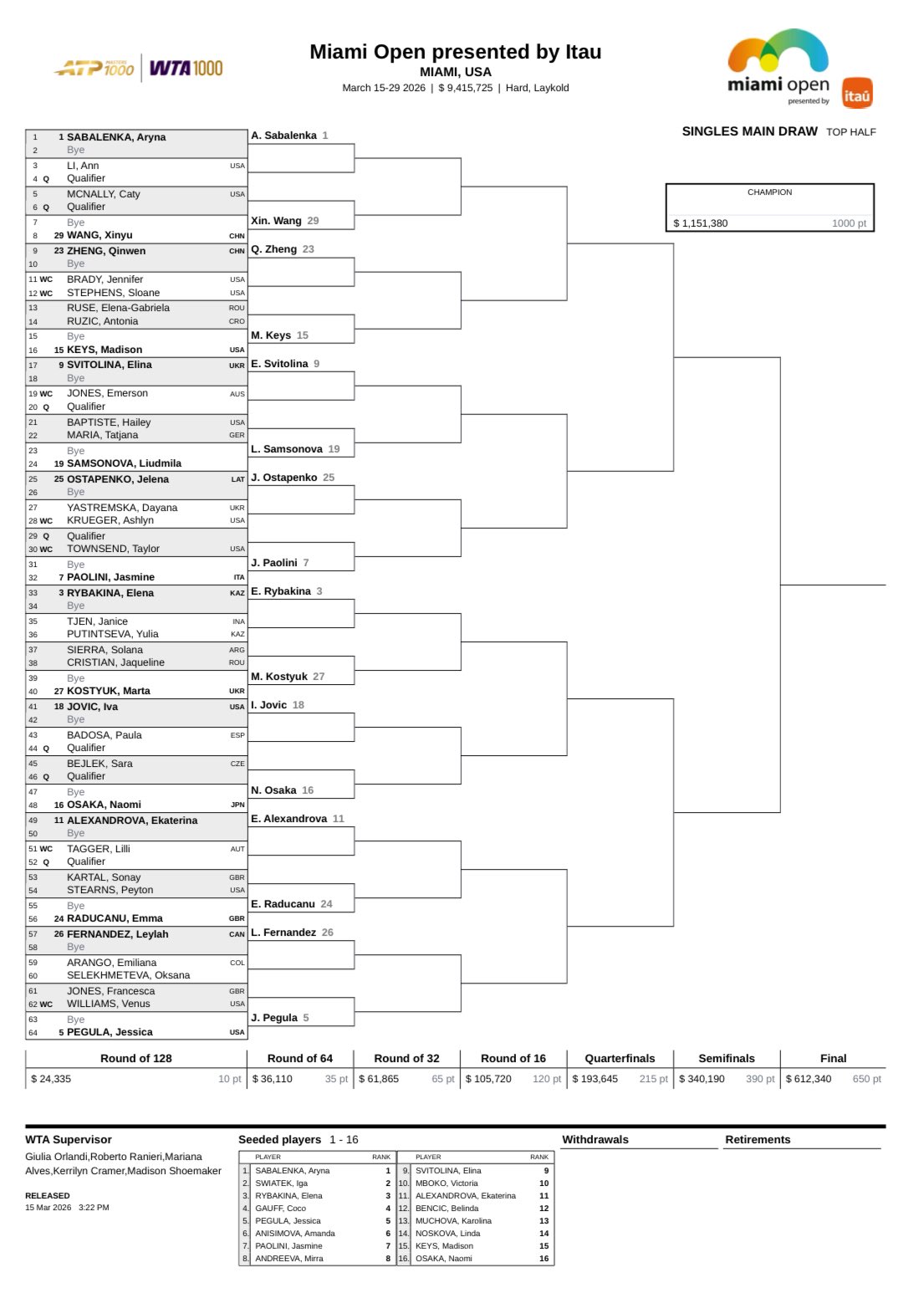 Cuadro Miami Open 2026, camino de Sabalenka