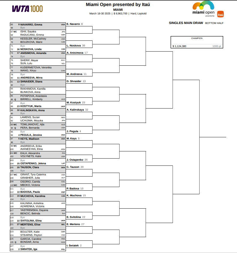 cuadro definitivo miami open 2025 mujeres