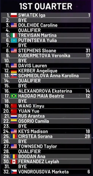 Cuadro WTA Roma 2024 Swiatek