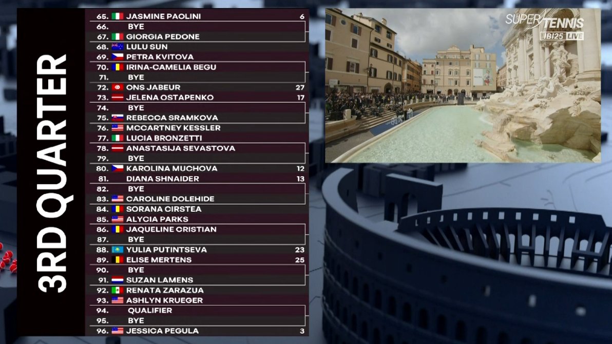 Cuadro Pegula en Roma 2025