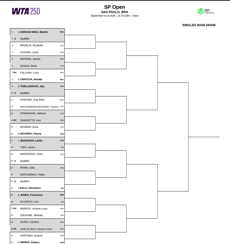Cuadro WTA Sao Paulo 2025. Foto: gettyimages