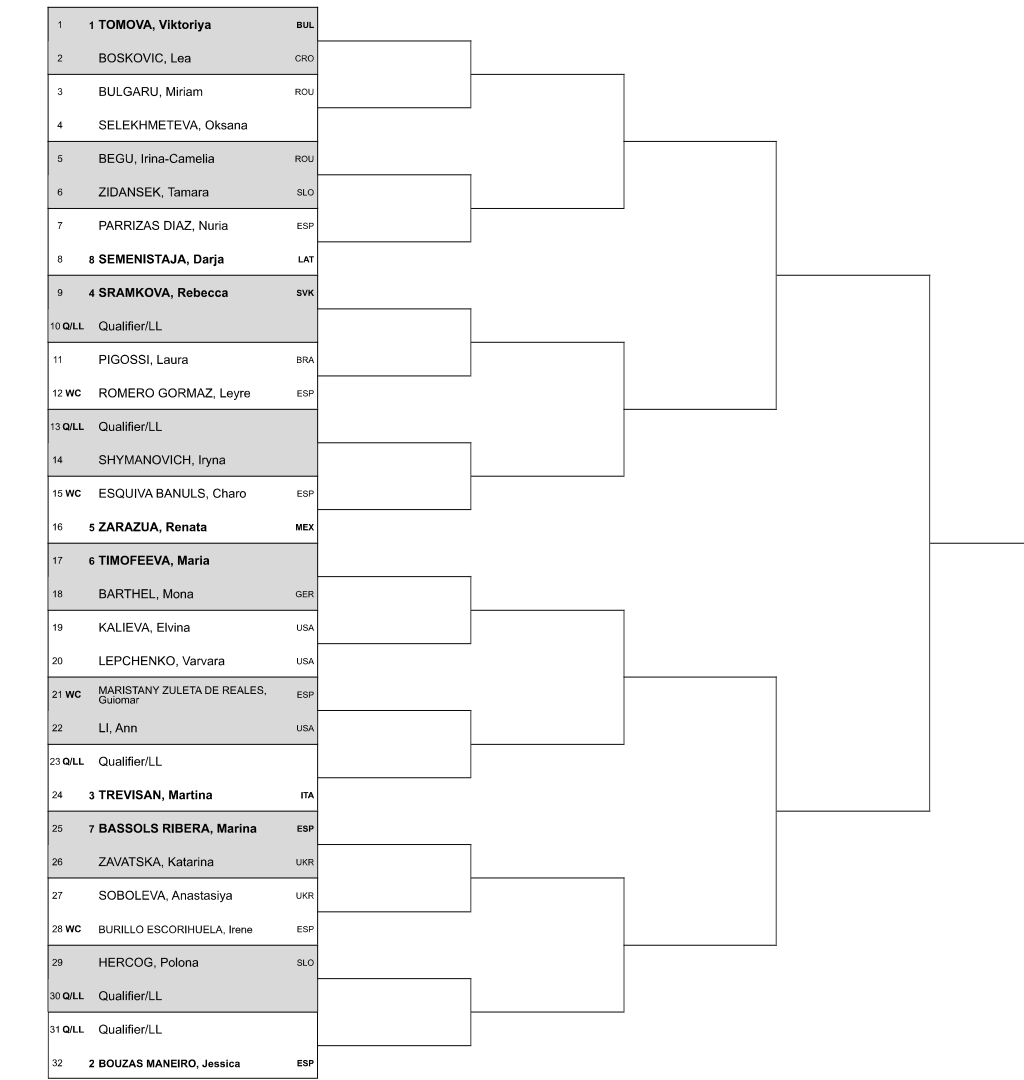 Cuadro WTA Valencia 2024.