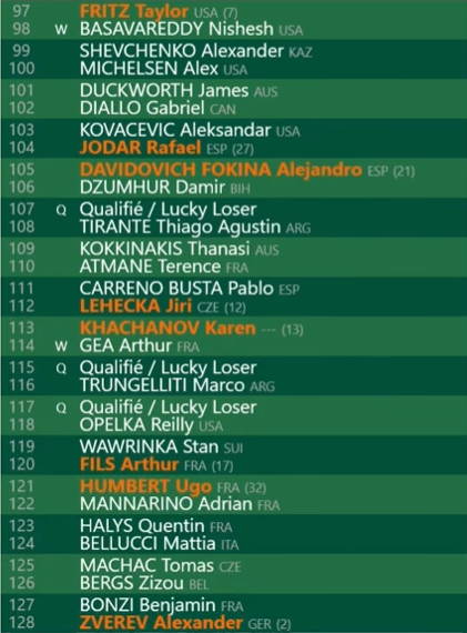 Cuadro Alexander Zverev en Roland Garros 2026