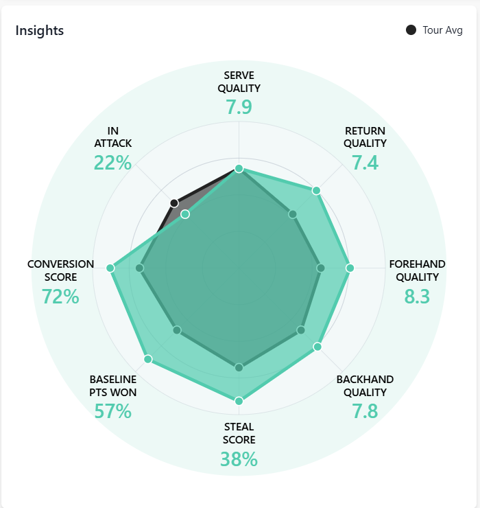 Datos de Alcaraz en ATP Doha 2025. Foto: Insights, TennisViz