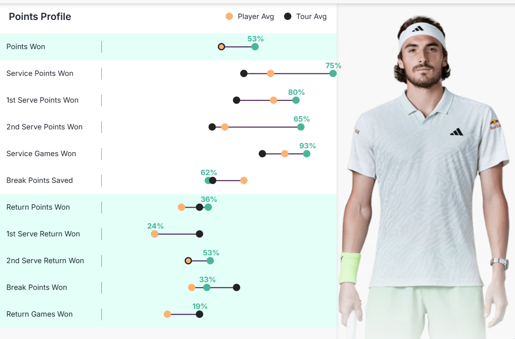 Tsitsipas, margen de mejora en datos