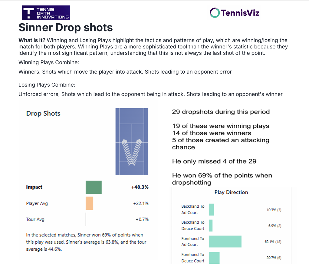 Sinner's drop shots on clay courts