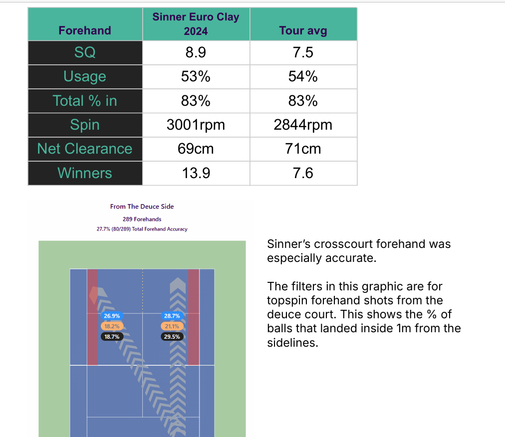 Sinner's forehand on clay courts