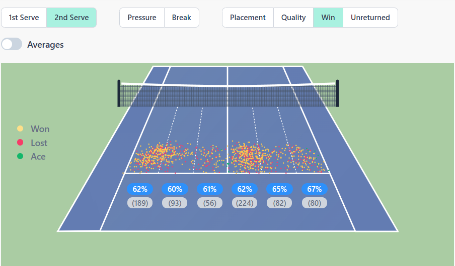 Eficacia de Alcaraz con el segundo saque. Foto: Tennis Insights