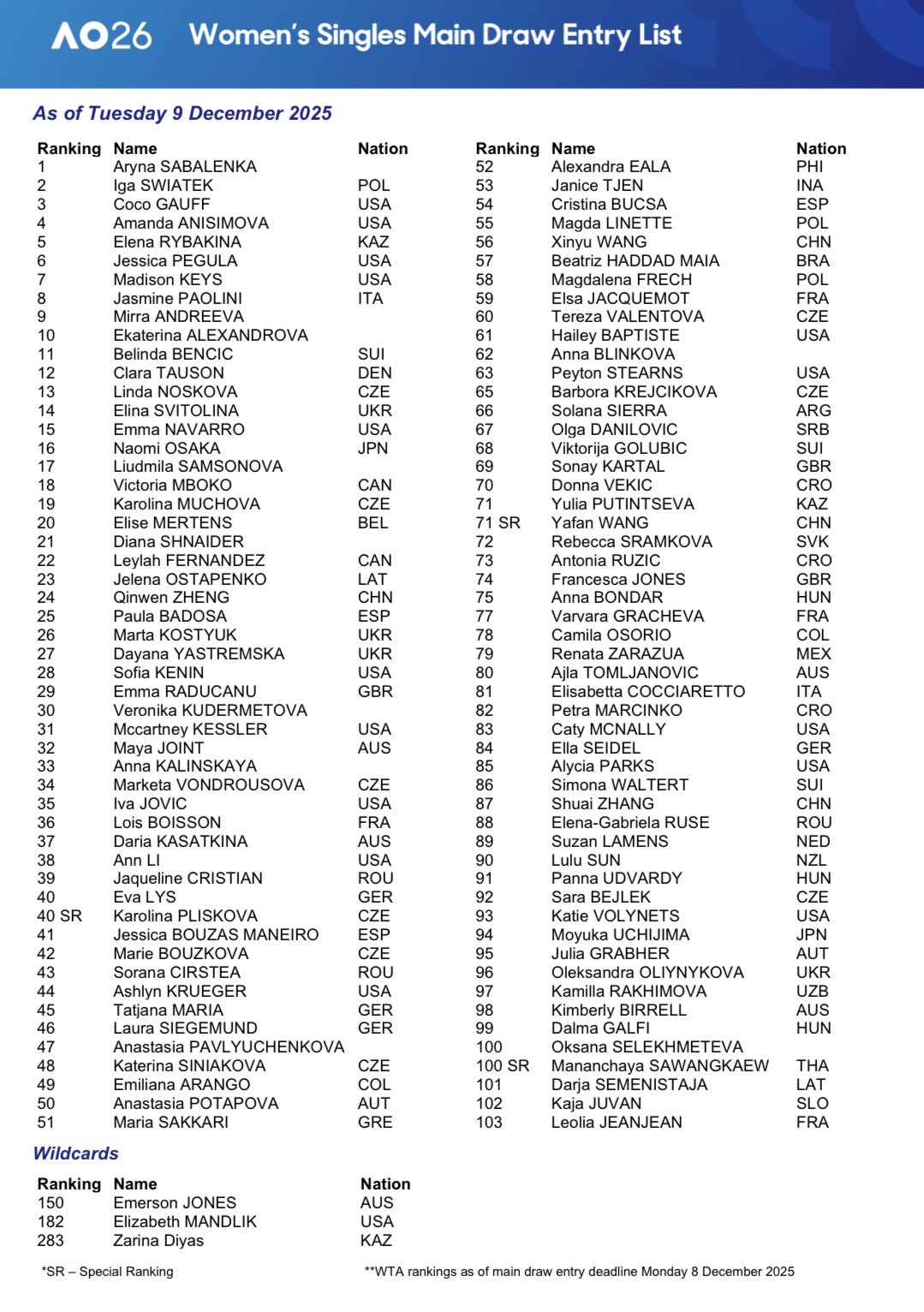 2026年澳大利亚公开赛女子参赛名单. 摄影: australianopen