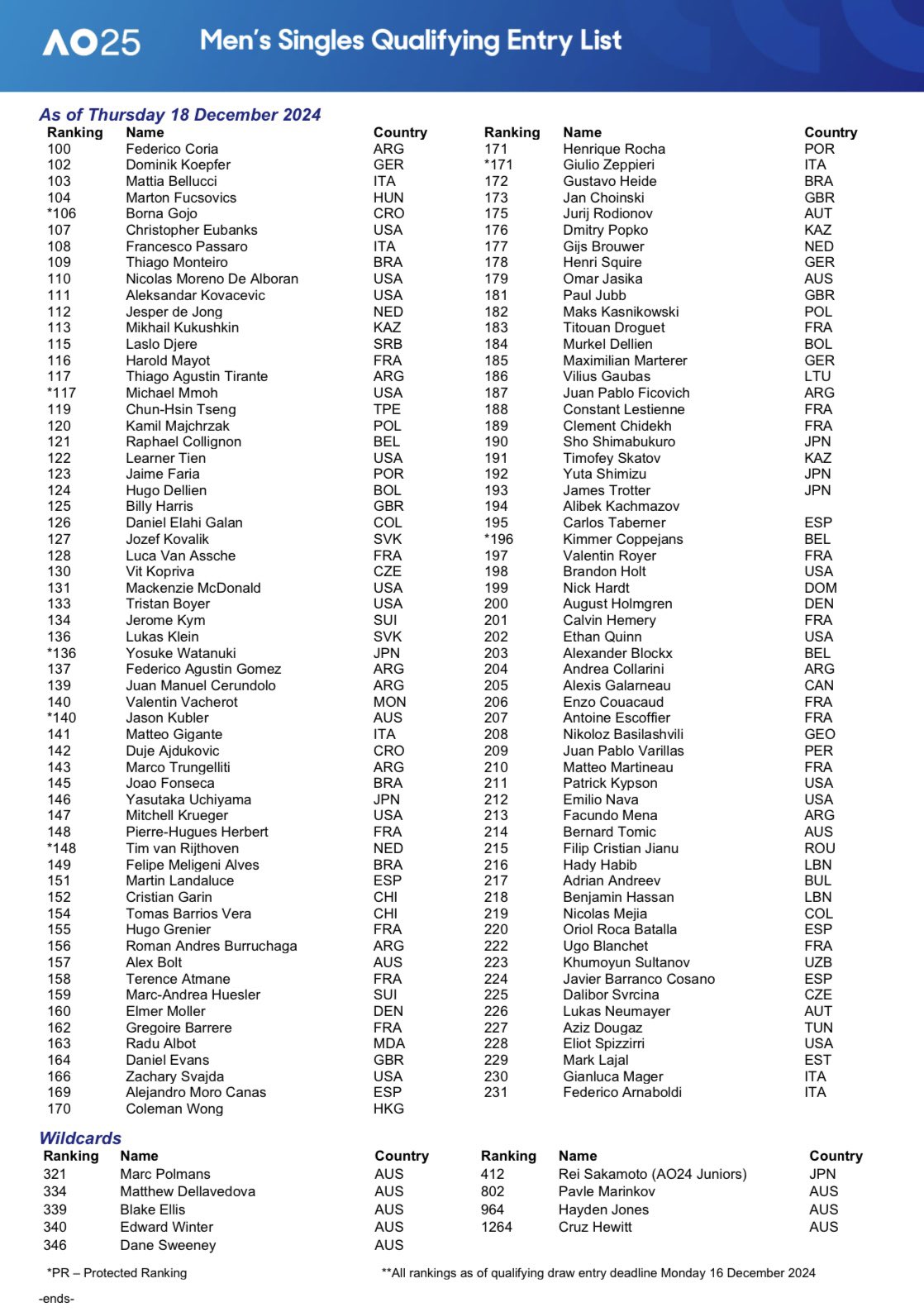 Participants in the preliminary phase of the 2025 Australian Open