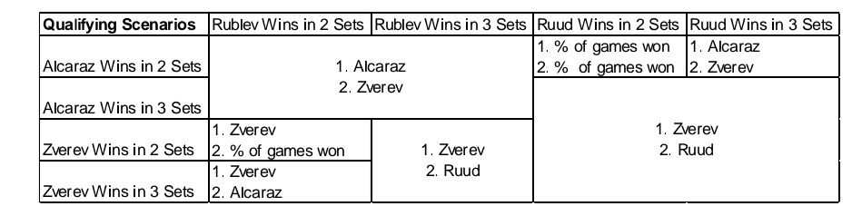 Qué necesita Alcaraz para clasificarse en ATP Finals 2024