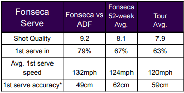 Números impresionantes del saque de Fonseca en Basilea. Fuente: Insights by Tennis VIZ