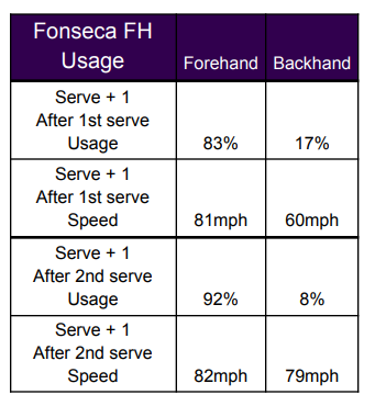 Así golpeó con contundencia Fonseca su derecha tras el saque. Fuente: Insights by Tennis VIZ
