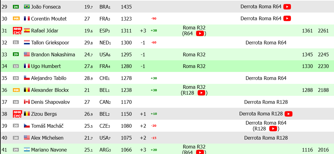 Joao Fonseca, cabeza de serie en Roland Garros 2026, opciones