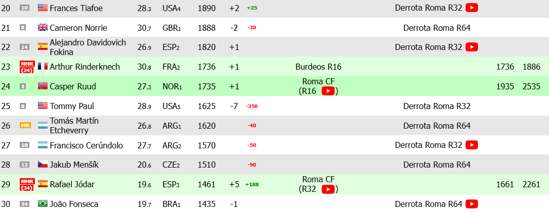Jódar adelanta a Fonseca en ranking ATP