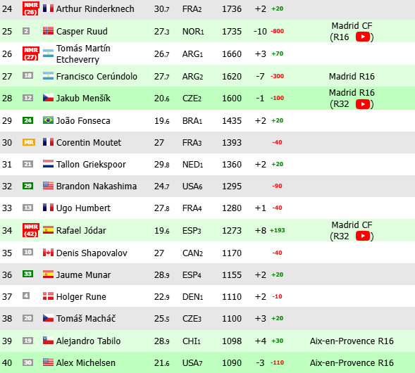 Jódar, seven points away from being a seeded player in Paris.