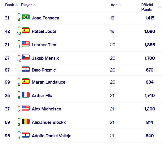 Jóvenes tenistas del 2005 y 2006. Foto: atptour.com