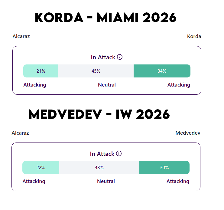 Puntos al ataque de Korda y Medvedev vs Alcaraz. Fuente: Insights